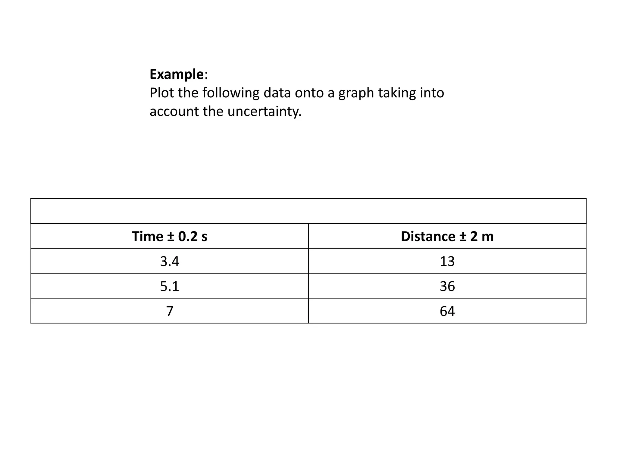 Example: 
Plot the following data onto a graph taking into 
account the uncertainty. 
Time ± 0.2 s Distance ± 2 m 
3.4 13 
5.1 36 
7 64 
 