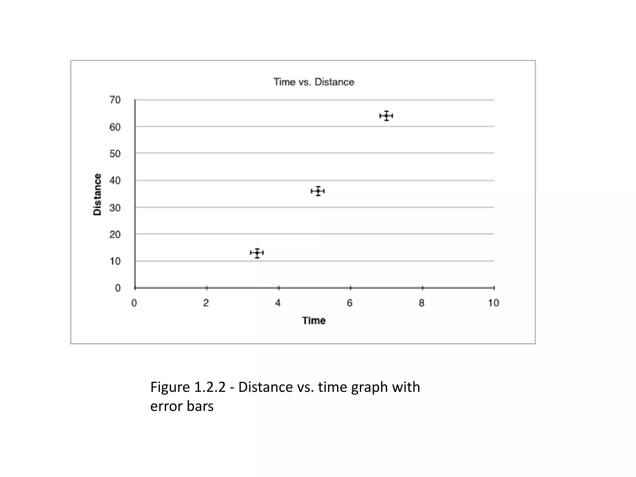 Figure 1.2.2 - Distance vs. time graph with 
error bars 
 