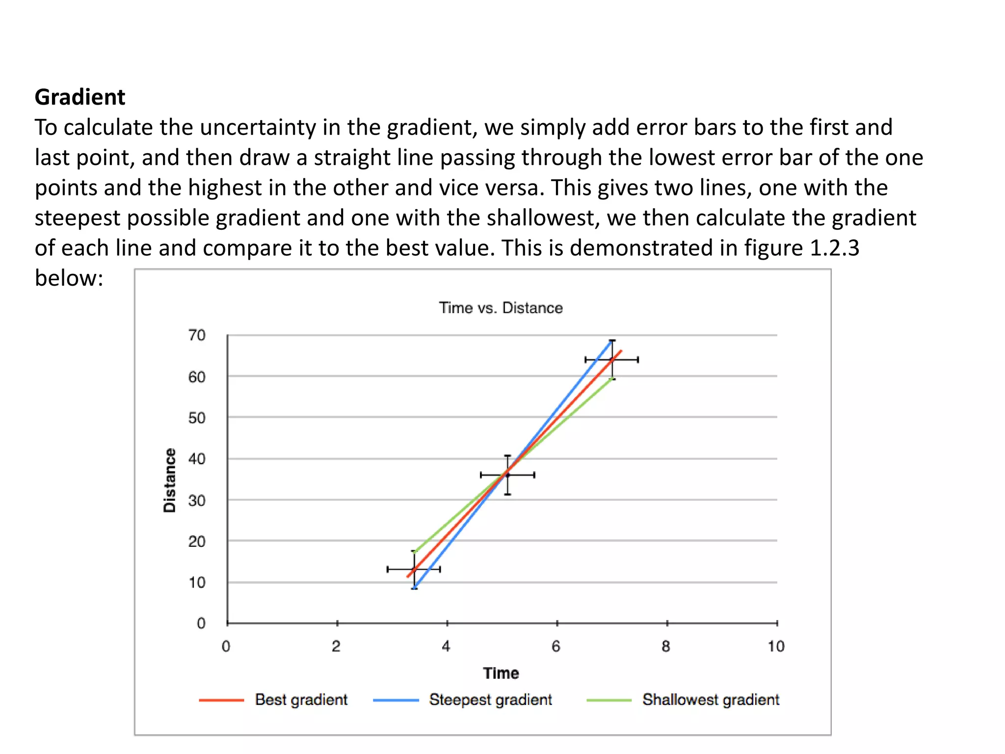 Gradient 
To calculate the uncertainty in the gradient, we simply add error bars to the first and 
last point, and then draw a straight line passing through the lowest error bar of the one 
points and the highest in the other and vice versa. This gives two lines, one with the 
steepest possible gradient and one with the shallowest, we then calculate the gradient 
of each line and compare it to the best value. This is demonstrated in figure 1.2.3 
below: 
 