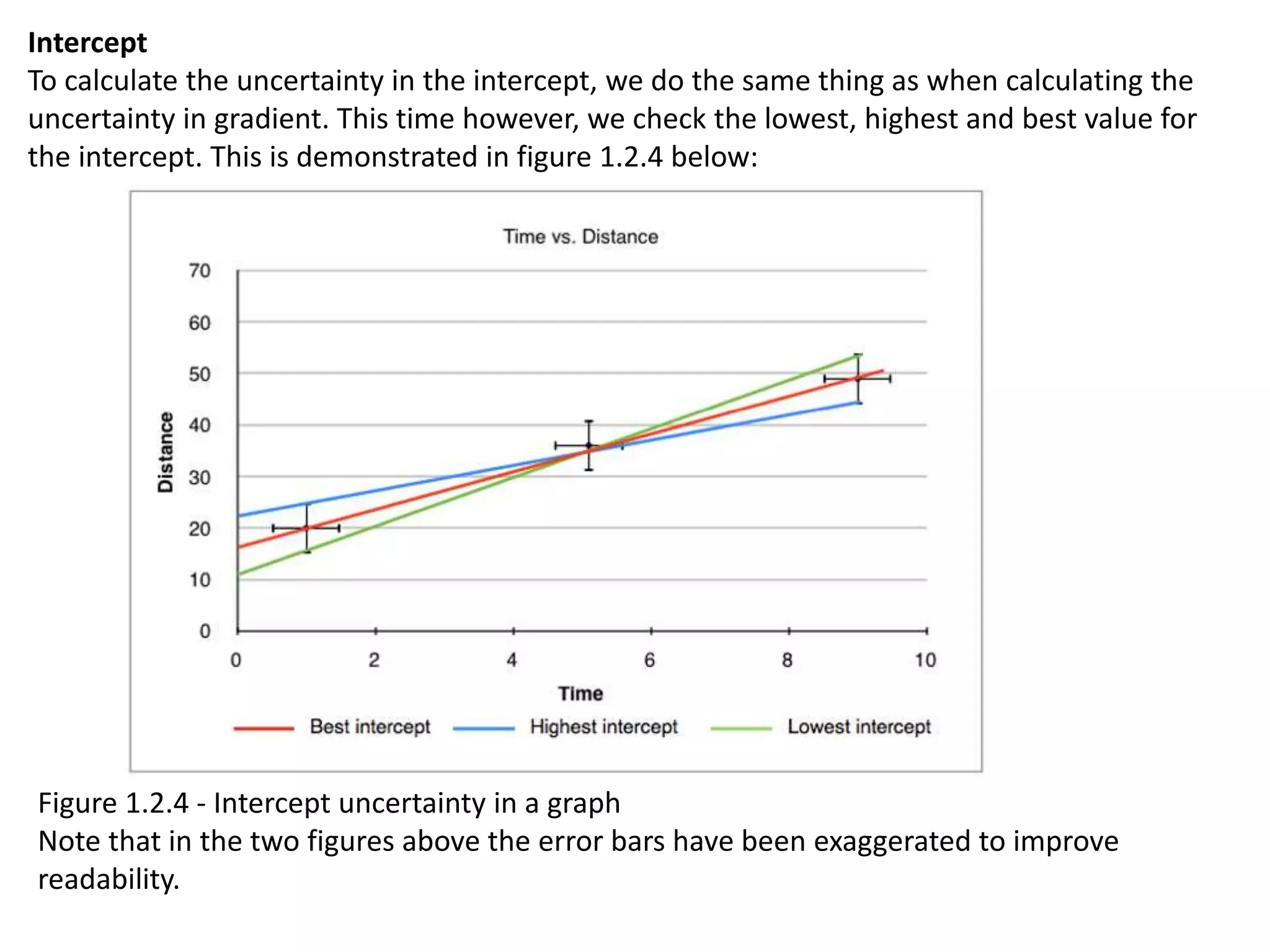Intercept 
To calculate the uncertainty in the intercept, we do the same thing as when calculating the 
uncertainty in gradient. This time however, we check the lowest, highest and best value for 
the intercept. This is demonstrated in figure 1.2.4 below: 
Figure 1.2.4 - Intercept uncertainty in a graph 
Note that in the two figures above the error bars have been exaggerated to improve 
readability. 
 