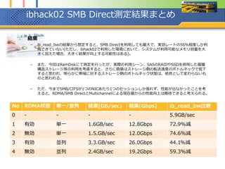反省点や今後同様の測定を行う際の注意
 反省点
– 単一処理と並列処理との違いをよく理解していなかった。
– 並列コピー処理の実行は、簡単なDOSバッチやPowerShellスクリプトを作成する必要があるめ、事
前に準備をしておくべきだった。
– ダミーファイル作成に手間取った、当初サードパーティのツールの利用も検討したが、候補だった
GigaFileCreaterは.NET Frameworkが必要だった。
– 測定値をもう少し細かく取得する方法を検討するべきだった。
 注意点
– RamDiskにメモリをギリギリまで割り当てて実施したが、後日、コピー処理においてバッファリング
するメモリは足りているのか？との疑問からシステムが利用可能なメモリを増やしたところ、スルー
プットがかなり向上した。
– Windows Server 2012の電源のオプションがデフォルトで「バランス(推奨)」となっており、測定
を開始した直後、RDMA有効状態の単一のコピー処理でパフォーマンスが1.1GB/sec(8.8Gbps)程度
しか出ていなかった。電源オプションで「高パフォーマンス」を選択したところ、スライドにある数
値までパフォーマンスが向上した。
– 参考までにCrystalDiskMarkでも測定を行ったが、CrystalDiskMarkは、パフォーマンスモニターや
CrystalDiskMarkの実行結果の数値から単一のコピー処理での測定結果とほぼ同じになる。
– StarWind RAM Diskは、再起動すると自動でマウントされるが、その際にFAT32でマウントされて
しまう。NTFSに固定するオプションは見つからなかったため、Windows Server 2012を再起動する
際には、その都度「ディスクの管理」でNTFSに再フォーマットすること。
 