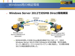 Windows班の検証環境
 Windows Server 2012でのSMB Direct環境構築
 RDMAを利用したSMB Direct転送を検証するに当たって、2台の
Windows Server 2012にFDR Infinband HCAを搭載、双方を接続。
サーバー側のダミーファイルをクライアント側に転送し、その際の秒間
当たりの転送速度を計測した。
Windows Server
Xeon E5-2690 8Core HT
48GB DDR3
Windows Server 2012
Xeon E5-2690 8Core HT
48GB DDR3
smb direct
Infiniband
Switch
FDR Infiniband
Switch with
Subnet Manager
WinOF
56Gbps
FDR HCA
共有
フォルダ
WinOF
56Gbps
FDR HCA
 