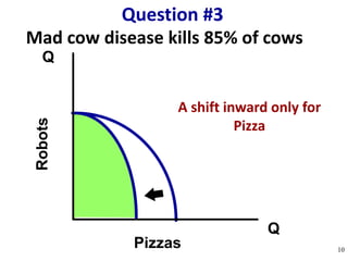 Mad cow disease kills 85% of cows
Q
Q
Robots
Pizzas
Question #3
10
A shift inward only for
Pizza
 