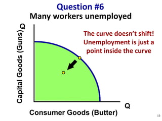 Many workers unemployed
Q
Q
CapitalGoods(Guns)
Consumer Goods (Butter)
Question #6
13
The curve doesn’t shift!
Unemployment is just a
point inside the curve
 