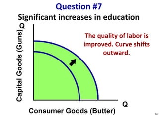 Significant increases in education
Q
Q
CapitalGoods(Guns)
Consumer Goods (Butter)
Question #7
14
The quality of labor is
improved. Curve shifts
outward.
 