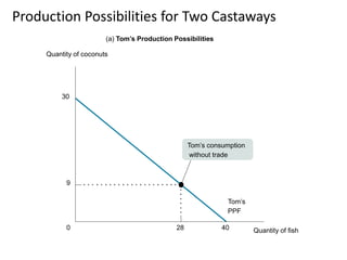 Production Possibilities for Two Castaways
28 400
30
9
(a) Tom’s Production Possibilities
Tom’s consumption
without trade
Tom’s
PPF
Quantity of coconuts
Quantity of fish
 