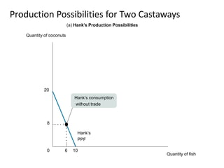 Production Possibilities for Two Castaways
1060
20
8
Hank’s
PPF
Quantity of coconuts
Quantity of fish
(a) Hank’s Production Possibilities
Hank’s consumption
without trade
 