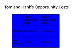 Tom and Hank’s Opportunity Costs
Tom’s
Opportunity
Cost
Hank’s
Opportunity
Cost
One fish 3/4 coconut 2 coconuts
One
coconut
4/3 fish 1/2 fish
 