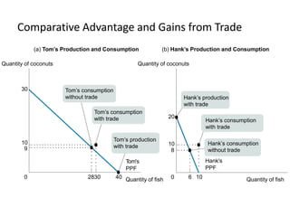 Comparative Advantage and Gains from Trade
28 400
30
9
10
1060
20
8
10
(a) Tom’s Production and Consumption
Tom’s consumption
without trade
30
Tom's
PPF
Hank's
PPF
Quantity of coconuts Quantity of coconuts
Quantity of fishQuantity of fish
Tom’s consumption
with trade
Tom’s production
with trade
(b) Hank’s Production and Consumption
Hank’s production
with trade
Hank’s consumption
with trade
Hank’s consumption
without trade
 