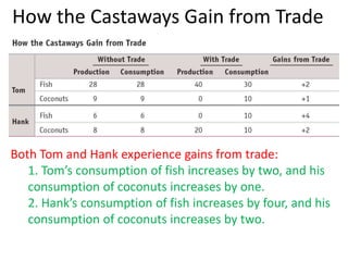 How the Castaways Gain from Trade
Both Tom and Hank experience gains from trade:
1. Tom’s consumption of fish increases by two, and his
consumption of coconuts increases by one.
2. Hank’s consumption of fish increases by four, and his
consumption of coconuts increases by two.
 