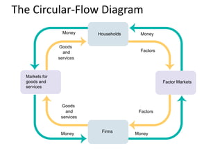 The Circular-Flow Diagram
Money
Factors
Goods
and
services
Factors
Households
Firms
Factor Markets
Goods
and
services
Money Money
Money
 
