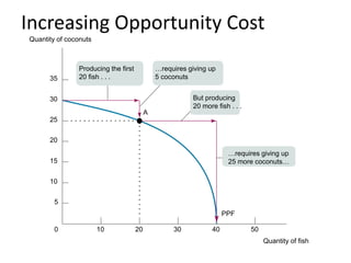 Increasing Opportunity Cost
A
PPF
10 20 30 40 500
35
30
25
20
15
10
5
Producing the first
20 fish . . .
…requires giving up
25 more coconuts…
…requires giving up
5 coconuts
But producing
20 more fish . . .
Quantity of coconuts
Quantity of fish
 