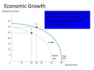 Economic Growth
Economic growth results in
an outward shift of the PPF
because production
possibilities are expanded.
The economy can now
produce more of everything.
Production is initially at point A
(20 fish and 25 coconuts),  it
can move to point E (25 fish
and 30 coconuts).
A
10 20 25 30 40 500
35
30
25
20
15
10
5
E
New
PPF
Original
PPF
Quantity of coconuts
Quantity of fish
 