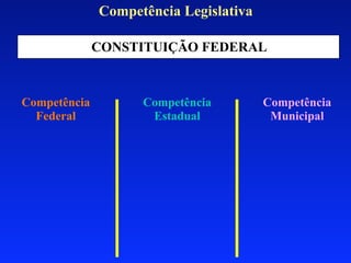 Competência Legislativa

              CONSTITUIÇÃO FEDERAL



Competência         Competência         Competência
  Federal            Estadual            Municipal
 