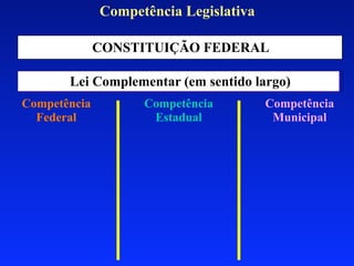 Competência Legislativa

              CONSTITUIÇÃO FEDERAL

       Lei Complementar (em sentido largo)
Competência         Competência         Competência
  Federal            Estadual            Municipal
 