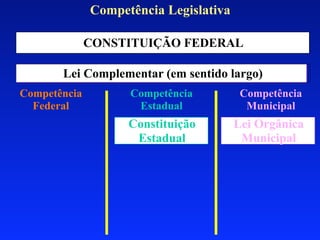 Competência Legislativa

              CONSTITUIÇÃO FEDERAL

       Lei Complementar (em sentido largo)
Competência         Competência          Competência
  Federal            Estadual             Municipal
                    Constituição        Lei Orgânica
                     Estadual            Municipal
 