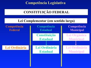 Competência Legislativa

              CONSTITUIÇÃO FEDERAL

       Lei Complementar (em sentido largo)
Competência         Competência          Competência
  Federal            Estadual             Municipal
                    Constituição        Lei Orgânica
                     Estadual            Municipal

Lei Ordinária      Lei Ordinária        Lei Ordinária
                     Estadual            Municipal
 