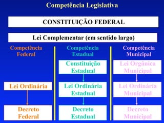 Competência Legislativa

              CONSTITUIÇÃO FEDERAL

       Lei Complementar (em sentido largo)
Competência         Competência          Competência
  Federal            Estadual             Municipal
                    Constituição        Lei Orgânica
                     Estadual            Municipal

Lei Ordinária      Lei Ordinária        Lei Ordinária
                     Estadual            Municipal

  Decreto            Decreto              Decreto
  Federal            Estadual            Municipal
 