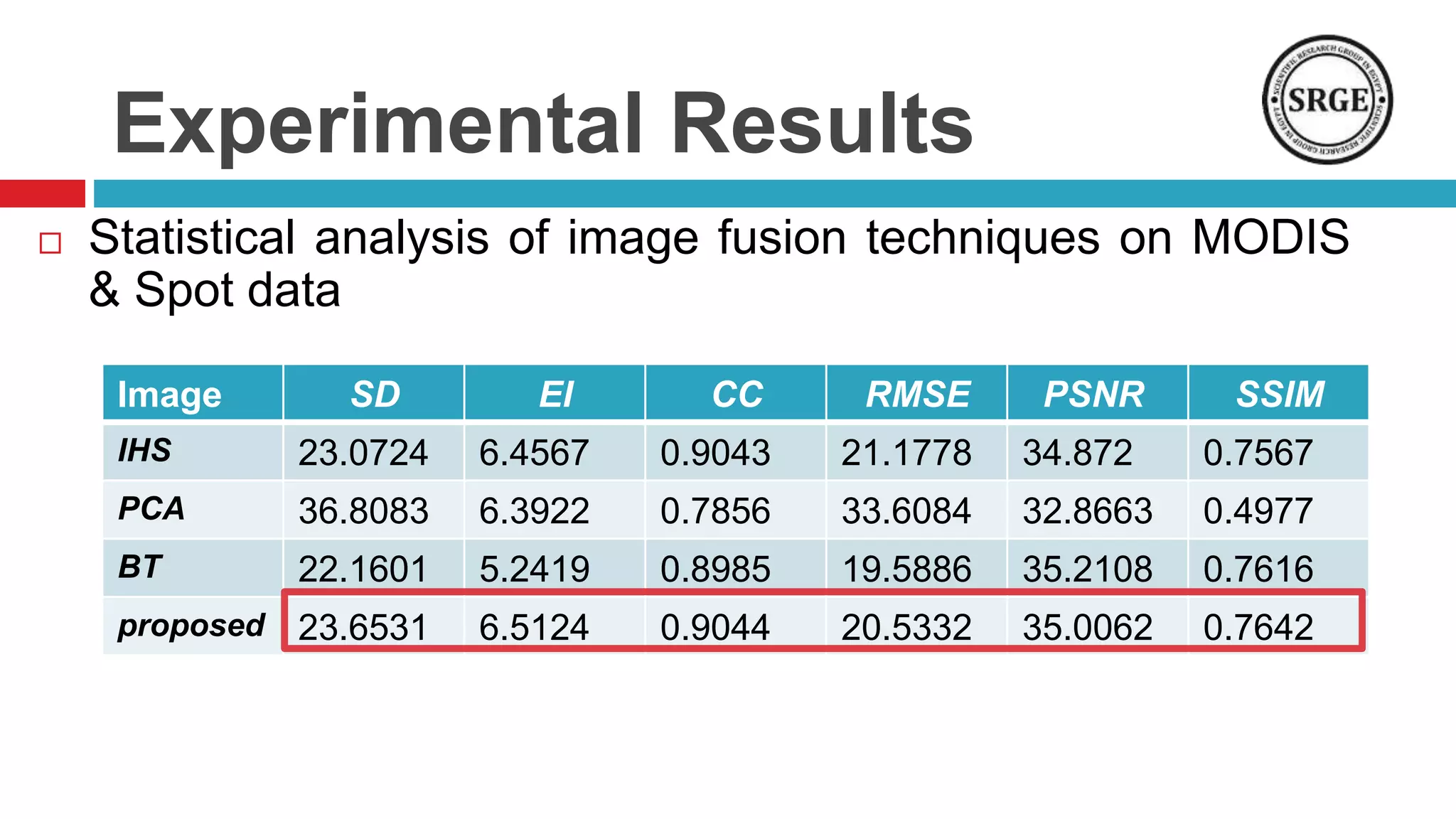 Experimental Results
 Statistical analysis of image fusion techniques on MODIS
& Spot data
SSIMPSNRRMSECCEISDImage
0.756734.87221.17780.90436.456723.0724IHS
0.497732.866333.60840.78566.392236.8083PCA
0.761635.210819.58860.89855.241922.1601BT
0.764235.006220.53320.90446.512423.6531proposed
 