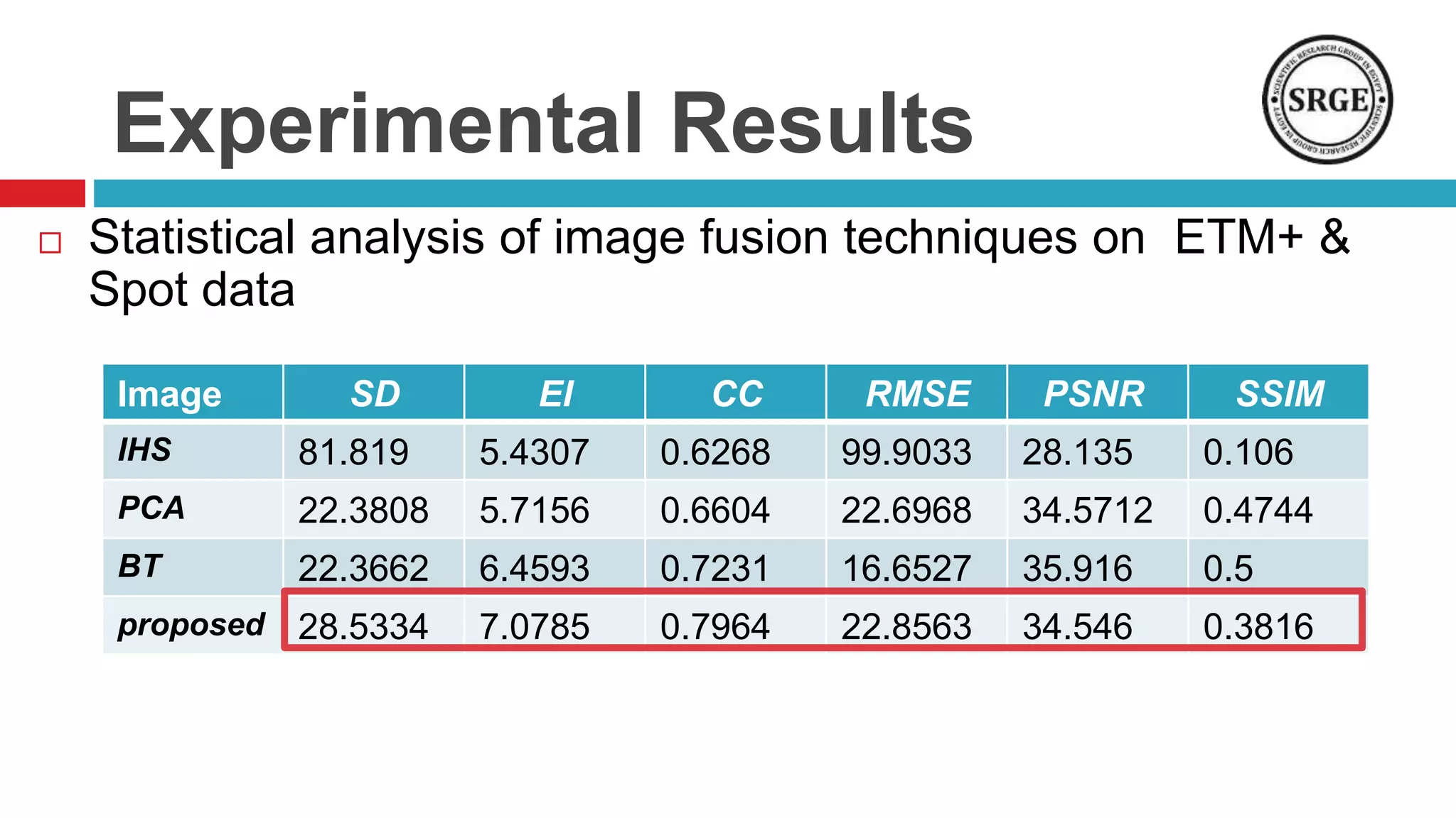Experimental Results
 Statistical analysis of image fusion techniques on ETM+ &
Spot data
SSIMPSNRRMSECCEISDImage
0.10628.13599.90330.62685.430781.819IHS
0.474434.571222.69680.66045.715622.3808PCA
0.535.91616.65270.72316.459322.3662BT
0.381634.54622.85630.79647.078528.5334proposed
 