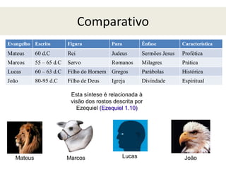 Comparativo
Evangelho Escrito         Figura           Para           Ênfase          Característica
Mateus      60 d.C        Rei              Judeus         Sermões Jesus   Profética
Marcos      55 – 65 d.C   Servo            Romanos        Milagres        Prática
Lucas       60 – 63 d.C   Filho do Homem Gregos           Parábolas       Histórica
João        80-95 d.C     Filho de Deus    Igreja         Divindade       Espiritual

                           Esta síntese é relacionada à
                           visão dos rostos descrita por
                             Ezequiel (Ezequiel 1.10)




   Mateus                 Marcos                  Lucas                    João
 
