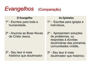 Evangelhos                  (Comparação)

         O Evangelho                      As Epístolas
1º - Escritos para toda a       1º - Escritas para igrejas e
   humanidade,                     indivíduos,

2º - Anuncia as Boas Novas      2º - Apresentam soluções
   de Cristo Jesus,                de problemas, ou
                                   respostas à dúvidas
                                   doutrinárias das primeiras
                                   comunidades cristãs,

3º - Seu teor é mais            3º - Seu teor é mais
   histórico que doutrinador.      doutrinador que histórico.
 