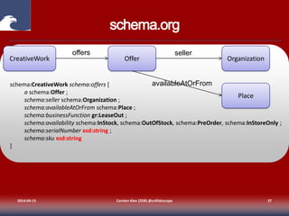 schema.org
2014-04-15 Carsten Klee (ZDB) @collidoscope 37
schema:CreativeWork schema:offers [
a schema:Offer ;
schema:seller schema:Organization ;
schema:availableAtOrFrom schema:Place ;
schema:businessFunction gr:LeaseOut ;
schema:availability schema:InStock, schema:OutOfStock, schema:PreOrder, schema:InStoreOnly ;
schema:serialNumber xsd:string ;
schema:sku xsd:string
]
CreativeWork Offer Organization
offers seller
Place
availableAtOrFrom
 