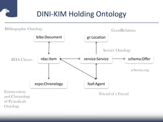 DINI-KIM Holding Ontology
2014-04-15 Carsten Klee (ZDB) @collidoscope 42
bibo:Document
rdac:Item
foaf:Agent
gr:Location
service:Service
ecpo:Chronology
schema:Offer
Bibliographic Ontology
RDA Classes
GoodRelations
schema.org
Friend of a Friend
Service Ontology
Enumeration
and Chronology
of Periodicals
Ontology
 