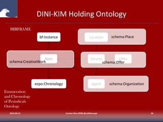 bf:Instance
Item
Agent
Location
Service Offer
DINI-KIM Holding Ontology
2014-04-15 Carsten Klee (ZDB) @collidoscope 44
schema:CreativeWork
schema:Place
schema:Offer
schema:Organizationecpo:Chronology
BIBFRAME
Enumeration
and Chronology
of Periodicals
Ontology
 