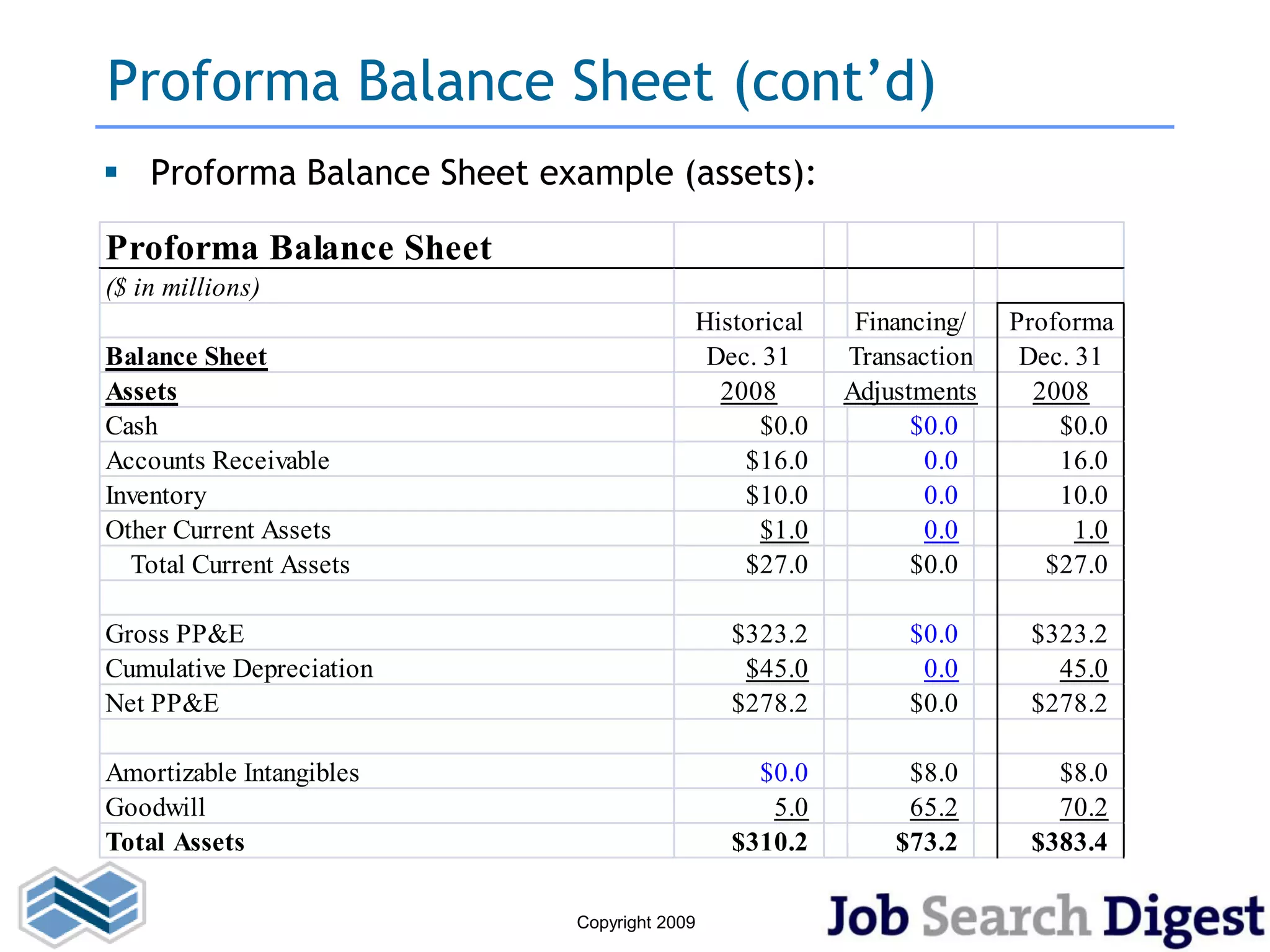 Proforma Balance Sheet (cont’d)
 Proforma Balance Sheet example (assets):

Proforma Balance Sheet
($ in millions)
                                        Historical    Financing/   Proforma
Balance Sheet                            Dec. 31     Transaction    Dec. 31
Assets                                    2008       Adjustments     2008
Cash                                          $0.0         $0.0        $0.0
Accounts Receivable                         $16.0           0.0        16.0
Inventory                                   $10.0           0.0        10.0
Other Current Assets                          $1.0          0.0          1.0
  Total Current Assets                      $27.0          $0.0       $27.0

Gross PP&E                                  $323.2        $0.0      $323.2
Cumulative Depreciation                      $45.0         0.0        45.0
Net PP&E                                    $278.2        $0.0      $278.2

Amortizable Intangibles                       $0.0        $8.0        $8.0
Goodwill                                       5.0        65.2        70.2
Total Assets                                $310.2       $73.2      $383.4

                           Copyright 2009
 
