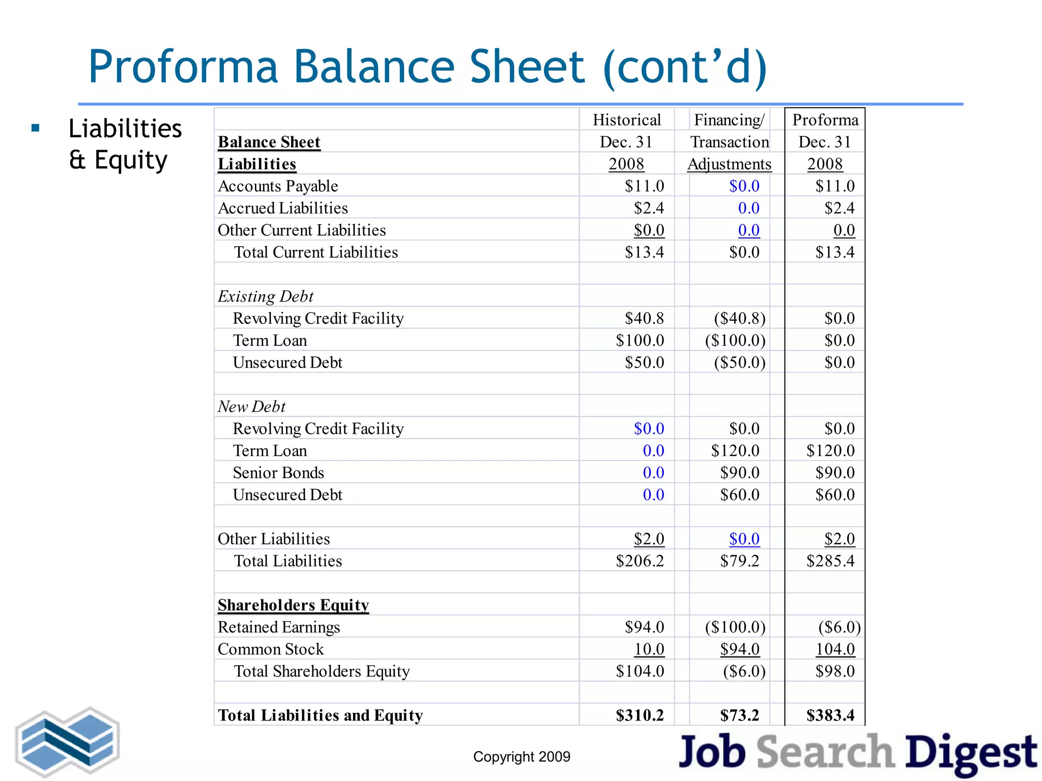 Proforma Balance Sheet (cont’d)
   Liabilities   Balance Sheet
                                                                  Historical
                                                                   Dec. 31
                                                                                Financing/
                                                                               Transaction
                                                                                             Proforma
                                                                                              Dec. 31
    & Equity      Liabilities                                       2008       Adjustments     2008
                  Accounts Payable                                    $11.0          $0.0       $11.0
                  Accrued Liabilities                                   $2.4          0.0        $2.4
                  Other Current Liabilities                             $0.0          0.0          0.0
                    Total Current Liabilities                         $13.4          $0.0       $13.4

                  Existing Debt
                    Revolving Credit Facility                         $40.8       ($40.8)        $0.0
                    Term Loan                                        $100.0      ($100.0)        $0.0
                    Unsecured Debt                                    $50.0       ($50.0)        $0.0

                  New Debt
                    Revolving Credit Facility                          $0.0         $0.0        $0.0
                    Term Loan                                           0.0       $120.0      $120.0
                    Senior Bonds                                        0.0        $90.0       $90.0
                    Unsecured Debt                                      0.0        $60.0       $60.0

                  Other Liabilities                                    $2.0         $0.0        $2.0
                    Total Liabilities                                $206.2        $79.2      $285.4

                  Shareholders Equity
                  Retained Earnings                                   $94.0      ($100.0)       ($6.0)
                  Common Stock                                         10.0        $94.0        104.0
                    Total Shareholders Equity                        $104.0        ($6.0)       $98.0

                  Total Liabilities and Equity                       $310.2        $73.2      $383.4

                                                 Copyright 2009
 