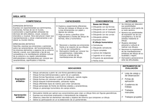 ÁREA: ARTE
COMPETENCIA CAPACIDADES CONOCIMIENTOS ACTITUDES
EXPRESION ARTISTICA
Expresa con espontaneidad sus sentimientos,
emociones, formas de ver el mundo,
cosmovisión y espiritualidad utilizando las
técnicas del arte plástico, visual, corporal,
dramático y musical. Para estructurar mejor sus
representaciones y volcar creativamente y con
placer su mundo interno.
APRECIACION ARTISTICA
Describe, expresa sus emociones y opiniones
sobre las características del funcionamiento de
los diversos elementos y espacios de su entorno
natural y social, sus creaciones y las de sus
compañeros y la manifestación artística cultural
de su entorno y su región valorándolas,
disfrutándolas e interesándose por conocer sus
características, significados e historias.
 Explora y experimenta diferentes
formas de trabajar el dibujo en dos
y tres dimensiones con papel y
lápices de colores.
 Elige un tema y planifica cómo
representarlo a través del dibujo de
formas, libre y humorístico.
 Reconoce y expresa sus emociones
frente a la creación de sus dibujos
y los de sus compañeros.
 Demuestra interés por conocer los
procedimientos, materiales,
motivos y temas de las
manifestaciones del dibujo.
Bases del Dibujo
 Dibujando con las formas
 Dibujando con el cuadrado
 Dibujando con el triangulo
 Dibujando con las curvas
 Dibujando sólidos
 Expresión libre
El dibujo humorístico
 Caricaturas
 Dibujando caricaturas
 Figura completa
 Lectura de imágenes
 Jugando en el campo
 Proyecto de aprendizaje
 Fecha cívica
 Se interesa por descubrir
sus posibilidades
expresivas como parte de
su auto-aprecio.
 Aprecia sus posibilidades
de expresión las de sus
compañeros y la de los
artistas mediante el
dibujo.
 Muestra identidad
personal y cultural al
realizar sus dibujos.
 Reconoce la importancia
de las manifestaciones
artísticas del dibujo de su
localidad y región.
 Demuestra perseverancia
ante las dificultades.
CRITERIO INDICADORES
INSTRUMENTOS DE
EVALUACIÓN
Expresión
artística
 Dibuja caricaturas a partir de una forma geométrica dada.
 Dibuja formas bidimensionales a partir de un cuadrado.
 Dibuja formas figurativas a partir de un triángulo, usando reglas.
 Dibuja formas con volumen a partir de líneas curvas.
 Dibuja bloques tridimensionales, utilizando reglas.
 Dibuja diferentes tipos de rostros para crear caricaturas.
 Dibuja personajes de frente de distintas edades y características.
 Dibuja un personaje humorístico de cuerpo entero.
 Lista de cotejo y
de Observación
 Fichas de
aplicación
 Cuadernos de
trabajo
 Trabajos
manuales
 Trabajos grupales
Apreciación
artística
 Demuestra interés por aplicar sus conocimientos para crear un dibujo libre con figuras geométricas.
 Expresa sus emociones analizando e interpretando las imágenes.
 Observa y describe los elementos naturales y objetos del entorno que componen un dibujo.
 Valora su participación en un la elaboración de un portarretrato.
 