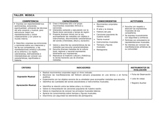 TALLER: MÚSICA
COMPETENCIA CAPACIDADES CONOCIMIENTOS ACTITUDES
 Expresa con espontaneidad sus
sentimientos, emociones,
espiritualidad; utilizando las técnicas
del arte corporal y musical, para
estructurar mejor sus
representaciones y volcar
creativamente y con placer su
mundo interno.
 Describe y expresa sus emociones
y opiniones sobre sus creaciones y
las de sus compañeros; y las
manifestaciones artístico-culturales
de su entorno y su región,
valorándolas, disfrutándolas e
interesándose por conocer sus
características, significados e
historia.
 Crea e interpreta solo o en grupo
movimientos corporales rítmicos y
canciones.
 Interpreta cantando y ejecutando con la
flauta dulce canciones y temas de región.
 Propone diversos ritmos con la voz,
acompañando las melodías con objetos e
instrumentos, discriminando características
del sonido (intensidad, altura y duración)
 Valora y describe las características de las
melodías que escucha caracterizándolas.
 Escucha diversas melodías de la cultura
local, regional y nacional expresando
libremente sus impresiones.
 Reproduce la tradición cultural y folklórica;
la recrea haciendo uso de diversas
melodías.
 Movimientos corporales
rítmicos
 El arte y la música
 Folklore del país
 Canciones populares de
nuestra nación
 Teoría musical
 Instrumentos musicales
 Tiempos y figuras
musicales
 Pentagrama
 Escucha con respeto y
atención las expresiones
musicales de sus
compañeros.
 Se expresa musicalmente
con seguridad y confianza.
 Participa con entusiasmo en
representaciones musicales.
 Se interesa por conocer las
manifestaciones artísticas de
su comunidad
CRITERIO INDICADORES INSTRUMENTOS DE
EVALUACIÓN
Expresión Musical
Apreciación Musical
 Realiza movimientos corporales según el ritmo indicado.
 Reconoce las manifestaciones del folklore peruano propuestas en una lámina o en forma
auditiva.
 Experimenta con los objetos sonoros de su alrededor para acompañar melodías que escucha.
 Identifica las cualidades del sonido asociándolos a instrumentos musicales.
 Identifica la relación entre las bellas artes y la música.
 Valora la interpretación de canciones populares de nuestra nación.
 Valora la importancia de conocer los principios musicales básicos.
 Aprecia los conocimientos sobre tiempos y figuras musicales.
 Discrimina con seguridad los elementos del pentagrama.
 Ficha de Observación
 Lista de cotejo
 Registro Auxiliar
 
