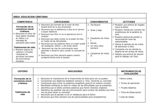 ÁREA: EDUCACION CRISTIANA
COMPETENCIA CAPACIDADES CONOCIMIENTOS ACTITUDES
Formación de la
conciencia moral
cristiana.
 Reconoce el amor de
Dios padre revelado
en Jesús y su
mensaje de
salvación para todos.
Testimonios de vida.
 Muestra signos de
valores y virtudes
cristianas en
acciones concretas
de convivencia
humana.
 Reconoce que tomado de la mano de Dios
tendrá éxito en lo que emprenda.
 Reconoce que la obediencia a Dios es el camino
a lograr objetivos.
 Reconoce que Dios no ve la apariencia sino el
corazón.
 Reconoce que debe confiar en el poder de Dios
en medio de las dificultades.
 Reconoce que las palabras tiene un origen puede
ser teológicas, bíblica o del andar diario.
 Reconoce las vías de comunicación para
aprender y discernir para cumplir la voluntad de
Dios.
 Reconoce que Dios siempre espera nuestro
arrepentimiento ante el pecado.
 ¡Se Busca!
 Sube y baja
 Cazadores de mitos
I.
 Raíces
 Un reino para
siempre
 Cazadores de mitos
II.
 Muestra una actitud de respeto
hacia la biblia.
 Muestra interés por conocer las
enseñanzas de la palabra de
Dios
 Muestra actitud de perdón y
reconciliación ante las
adversidades.
 Valora el sentido de los cultos
de adoración a Dios.
 Comparte con los demás la
alegría de ser amigo de Jesús.
 Adopta una actitud de oración
para el diálogo con Dios.
CRITERIO INDICADORES INSTRUMENTOS DE
EVALUACIÓN
Formación de la
conciencia moral
cristiana
Testimonio de
vida
 Reconoce la importancia de la misericordia de Dios para con su pueblo.
 Comprende que debemos obedecer siempre a Dios haciendo su voluntad.
 Comprende que a Dios no podemos engañarlo pues él ve nuestro corazón.
 Manifiesta confianza en Dios en medio de las dificultades que se presentan.
 Identifica que la biblia contiene palabras que tienen diversos orígenes.
 Identifica las posibles vías de comunicación para cumplir las señales que Dios
nos da para hacer su voluntad.
 Reconoce que el pecado no es un obstáculo para el Señor.
 Reconoce que Dios siempre nos da oportunidades para arrepentirnos
Items orales
 Fichas de aplicación
 Prueba Objetiva
 Ficha de Observación
Lista de cotejo
 