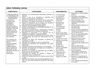 ÁREA: PERSONAL SOCIAL
COMPETENCIA CAPACIDADES CONOCIMIENTOS ACTITUDES
CONSTRUCCION DE
LA IDENTIDAD Y DE
LA CONVIVENCIA
DEMOCRATICA
Reconoce sus
características,
cualidades y
habilidades y
demuestra una
elevada autoestima.
Establece relaciones
cordiales con los
demás expresando
asertivamente sus
emociones y
haciendo respetar
sus derechos.
Se considera una
persona valiosa y
asume
responsabilidades
respecto a su
cuidado personal.
Aplica medidas de
prevención en los
diferentes ámbitos en
los que se
desenvuelve.
 Identifica sus características personales externas e
internas.
 Define lo que es la autoestima e identifica los
factores que favorecen su desarrollo.
 Analiza la importancia del control de las emociones
para lograr una relación armoniosa con los demás.
 Analiza la importancia de la imagen que proyecta
ante los demás en sus relaciones sociales.
 Identifica las habilidades sociales básicas.
 Analiza la influencia de las habilidades sociales en la
resolución de conflictos.
 Identifica los cambios físicos, intelectuales y sociales
que experimenta en su proceso de desarrollo.
 Relaciona el crecimiento y la madurez con la
aceptación de deberes y responsabilidades.
 Identifica los derechos especiales de los niños, niñas
y adolescentes, así como las instituciones que los
defienden.
 Distingue los datos que consignan la partida de
nacimiento y el DNI.
 Distingue los conceptos de salud y enfermedad.
 Identifica los alimentos que constituyen una dieta
balanceada.
 Analiza la importancia del descanso y la recreación.
 Identifica las situaciones de riesgo que se presentan
en casa y en la escuela.
 Reconoce las medidas de seguridad que se deben
aplicar para evitar accidentes.
 Interpreta las señales de tránsito y analiza la
importancia de su cumplimiento.
 Analiza las consecuencias de la violencia contra niños
y niñas.
 Identifica los riesgos a los que está expuesto(a) en la
calle, así como las medidas de protección que debe
aplicar.
 El autoconcepto
 La autoestima
 Identificación y
control de las
emociones
 Actitudes que
favorecen las
relaciones
interpersonales
 Las habilidades
sociales
 La niñez
 Derechos de niños,
niñas y adolescentes
 Documentos de
identidad
 Cuidado de la salud
 Medidas preventivas
para evitar
accidentes
domésticos
 Medidas para
prevenir accidentes
en el colegio
 Seguridad vial
 Prevención de la
violencia física
 Prevención de
riesgos en la calle
 Demuestra un autoconcepto
positivo.
 Demuestra una elevada
autoestima en las diferentes
situaciones que vive.
 Aplica estrategias para
manejar las emociones
negativas.
 Adopta actitudes asertivas en
sus relaciones
interpersonales.
 Pone en práctica habilidades
sociales en los ámbitos en los
que se desenvuelve.
 Asume las responsabilidades
que le corresponden de
acuerdo con su edad.
 Reconoce, ejerce y hace
respetar sus derechos.
 Toma conciencia de la
importancia del cuidado de la
salud.
 Valora la labor de los
servicios de emergencia en la
protección de los ciudadanos.
 Asume actitudes
responsables y seguras en
los ambientes en los que se
 desenvuelve.
 Reconoce la importancia de
vivir en un ambiente libre de
violencia.
 Toma medidas de precaución
en la calle.
 