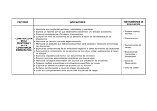 CRITERIO INDICADORES INSTRUMENTOS DE
EVALUACIÓN
CONSTRUCCIÓN
DE LA
IDENTIDAD Y
DE LA
CONVIVENCIA
DEMOCRÁTICA
 Menciona sus características físicas, habilidades y cualidades.
 Expone las razones por las que necesitamos desarrollar una elevada autoestima.
 Propone estrategias para fortalecer la autoestima.
 Compara el nivel de autoestima de las personas a través de la interpretación de
situaciones.
 Menciona los cambios que está experimentando.
 Menciona las actitudes que debemos desarrollar para establecer relaciones armoniosas
con los demás.
 Explica las consecuencias de las emociones negativas a partir del análisis de situaciones.
 Representa el cumplimiento de los derechos de los niños, niñas y adolescentes a través
de dibujos.
 Explica la importancia de contar con documentos de identidad.
 Enumera acciones adecuadas para mantener una buena salud.
 Menciona conceptos relacionados con la salud y la prevención de accidentes.
 Propone medidas preventivas ante situaciones específicas de riesgo.
 Clasifica las señales de tránsito de acuerdo con su función.
 Sintetiza la información a través de mapas conceptuales.
 Explica su comportamiento ante situaciones hipotéticas de riesgo.
Pruebas orales y
escritos.
Cuestionarios.
Cumplimiento de
tareas.
Evaluaciones,
mensuales y
bimestrales
Ficha de
Observación
Lista de cotejo
 