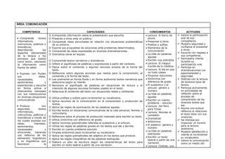 ÁREA: COMUNICACIÓN
COMPETENCIA CAPACIDADES CONOCIMIENTOS ACTITUDES
 Comprende textos
informativos,
instructivos, poéticos y
dramáticos;
describiendo los
aspectos elementales
de la lengua y los
procesos que realiza
como lector, valorando
la información como
fuente de saber.
 Expresa con fluidez
sus ideas,
necesidades,
sentimientos y
experiencias y escucha
en forma activa e
intercambia mensajes
con sus interlocutores
en diversas situaciones
comunicativas.
 Produce con
seguridad, textos
informativos,
instructivos, poéticos y
dramáticos a través de
los cuales expresa sus
ideas, intereses,
sentimientos,
necesidades y
emociones, haciendo
uso reflexivo de los
elementos lingüísticos
y no lingüísticos que
favorecen la
 Comprende información sobre la presentación que escucha.
 Presenta a otros ante un público.
 Comprende ideas escuchadas en relación con situaciones problemáticas
de su entorno.
 Expone sus propuestas de soluciones ante problemas determinados.
 Comprende las ideas expresadas en diversas dramatizaciones.
 Dramatiza obras en equipo.
 Comprende textos narrativos y dramáticos.
 Infiere el significado de palabras y expresiones a partir del contexto.
 Opina sobre el contenido y algunos recursos propios de la forma del
texto.
 Reflexiona sobre algunas acciones que realiza para la comprensión, el
contenido y la forma del texto.
 Lee oralmente en forma fluida y en forma autónoma textos narrativos que
selecciona según su interés.
 Reconoce el significado de palabras en situaciones de lectura y la
intención de algunos recursos formales usados en el texto.
 Relaciona el contenido del texto con situaciones reales y cotidianas.
 Utiliza prefijos y sufijos para incrementar su vocabulario.
 Aplica recursos de la comunicación en la comprensión y producción de
textos.
 Aplica las reglas de acentuación de las palabras agudas.
 Escribe textos en situaciones comunicativas de la vida personal, familiar y
comunitaria.
 Reflexiona sobre el proceso de producción realizado para escribir su texto.
 Utiliza sinónimos con diferencia de grado.
 Aplica nociones gramaticales referidas al sustantivo y al artículo.
 Utiliza las reglas de palabras graves en los textos que lee y escribe.
 Escribe un cuento problema-solución.
 Emplea antónimos para incrementar su vocabulario.
 Aplica las reglas gramaticales del adjetivo en los textos que produce.
 Aplica las reglas ortográficas de las palabras esdrújulas.
 Elabora un plan de escritura según las características del lector para
escribir un texto teatral a partir de una narración.
 Lectura: El barco de
plomo
 Presentar a otros
 Prefijos y sufijos
 Elementos de la
comunicación
 La tilde en palabras
agudas
 Escribir una anécdota
 Lectura: El mágico
mundo de la robótica
 Lectura: El día en que
no hubo clases
 Proponer soluciones
 Sinónimos con
diferencia de grado
 El sustantivo y el
articulo: género y
número
 La tilde en palabras
agudas
 Escribir un cuento:
problema – solución
 Lectura: Del Perú
para Túnez
 Lectura: Abordar el
camaleón
 Dramatizar
 Antónimos
 El adjetivo: género y
número
 La tilde en palabras
esdrújulas
 Escribir un texto
teatral a partir de una
narración
 Lectura: Clotilde, una
 Valora la participación
oral de sus
compañeros.
 Muestra seguridad y
confianza al presentar
a otros.
 Escucha con respeto a
sus compañeros.
 Demuestra interés
durante su
participación oral.
 Participa en
dramatizaciones con
espontaneidad y
seguridad.
 Disfruta con la lectura
de diversos tipos de
textos.
 Participa activamente
en actividades de
reflexión sobre el
proceso de
comprensión de los
diversos textos que
lee.
 Asume una actitud
reflexiva al relacionar
el texto leído con sus
vivencias.
 Se interesa por
organizar un horario
para la lectura
autónoma.
 Muestra satisfacción e
interés al incrementar
su vocabulario.
 Valora la comunicación
como un medio útil
 