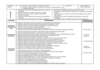 coherencia de los
textos.
 Escribe un texto teatral con vocabulario sencillo.
 Revisa, corrige y edita sus producciones a partir de la autoevaluación y la
evaluación de otros.
gran actriz para transmitir y
recibir información.
ACTITUDES  Se preocupa por escribir las palabras agudas con corrección
ortográfica.
 Demuestra iniciativa e interés al escribir su anécdota.
 Muestra interés por conocer y utilizar sinónimos con
diferencia de grado.
 Asume una actitud reflexiva ante el estudio del sustantivo y
el artículo.
 Se preocupa por escribir textos con corrección ortográfica.
 Demuestra creatividad y satisfacción al escribir el texto.
 Se interesa por incrementar su vocabulario con palabras de significado
opuesto.
 Muestra interés por utilizar la concordancia del adjetivo en los textos
que produce.
 Se preocupa por escribir las palabras esdrújulas con corrección
ortográfica.
 Demuestra iniciativa e interés al proponer su plan de escritura.
CRITERIO INDICADORES INSTRUMENTOS
DE EVALUACIÓN
Expresión y
comprensión
oral.
Comprensión
de textos.
Producción
de textos.
 Ordena la información del texto que escucha, numerándola convenientemente.
 Evidencia orden en las ideas y adecuada pronunciación al presentar a otros.
 Identifica el problema y las soluciones planteadas en el texto que escucha.
 Evidencia orden y claridad al proponer soluciones.
 Responde preguntas sobre las dramatizaciones que escucha.
 Participa en dramatizaciones evidenciando pronunciación, entonación y posturas corporales adecuadas.
 Contesta preguntas del nivel literal e inferencial de manera precisa sobre el texto leído.
 Señala el significado de palabras y expresiones que están en el texto.
 Formula opiniones sobre los personajes y algunos recursos gráficos del texto, sustentándolas con razones.
 Responde preguntas sobre las acciones que realiza para comprender el texto.
 Realiza la lectura oral del texto con entonación y fluidez.
 Identifica el significado de palabras del texto a partir del contexto en el que se encuentran.
 Responde preguntas referidas a los personajes, hechos, lugar y mensaje del texto.
 Establece relaciones coherentes entre aspectos del contenido del texto y sus vivencias.
 Explica la intención que tiene la autora al emplear determinados recursos formales.
 Responde preguntas literales e inferenciales sobre el contenido del texto de manera precisa.
 Señala con acierto el significado de palabras según el contexto.
 Explica las características formales propias del texto empleando sus palabras.
 Comenta con fundamento sobre la actuación de los personajes.
 Registra en una ficha datos de los textos que lee voluntariamente.
 Escribe palabras nuevas con los prefijos y sufijos propuestos.
 Identifica los elementos de la comunicación en diferentes situaciones comunicativas.
 Coloca la tilde a las palabras agudas que la requieran.
 Escribe una anécdota considerando su contexto e imaginario.
 Responde preguntas sobre su proceso de producción escrita.
 Sustituye palabras destacadas en un texto propuesto por sinónimos de mayor intensidad.
 Señala la concordancia de género y número de diversos sustantivos y artículos.
 Coloca tilde a las palabras graves que la requieran.
 Redacta un cuento problema-solución con estilo propio.
 Escribe los antónimos de diversas palabras propuestas.
 Identifica el género y número de los adjetivos presentes en los textos que lee y escribe.
 Ítems orales
 Fichas de
aplicación
 Prueba Objetiva
 Ficha de
Observación
 Lista de cotejo
 