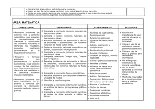  Coloca la tilde a las palabras esdrújulas que la requieran.
 Realiza un plan de escritura para escribir un texto teatral a partir de una narración.
 Escribe un texto teatral a partir de una narración teniendo en cuenta el plan de escritura que elaboró.
 Incorpora las correcciones sugeridas a sus producciones escritas.
ÁREA: MATEMÁTICA
COMPETENCIA CAPACIDADES CONOCIMIENTOS ACTITUDES
 Resuelve problemas de
contexto real y contexto
matemático, que requieren
del establecimiento de
relaciones y operaciones
con números naturales e
interpreta los resultados
obtenidos, mostrando
perseverancia en la
búsqueda de soluciones.
 Resuelve y formula
problemas con
perseverancia y actitud
exploratoria, cuya solución
requiera de las relaciones
entre figuras geométricas e
interpreta sus resultados y
los comunica utilizando
lenguaje matemático.
 Resuelve problema con
datos estadísticos, de su
entorno y comunica con
precisión la información
obtenida mediante tablas y
gráficos.
 Interpreta y representa números naturales de
hasta cuatro cifras.
 Compara y ordena números naturales de
hasta cuatro cifras.
 Resuelve problemas de estimación y cálculo
de adiciones y sustracciones con números
naturales de hasta cuatro cifras.
 Explora e interpreta patrones matemáticos de
adición, sustracción y multiplicación.
 Interpreta y representa números naturales de
hasta cinco cifras.
 Interpreta relaciones “mayor que”, “menor
que” e “igual a”.
 Resuelve problemas de estimación y cálculo
de adiciones, sustracciones y operaciones
combinadas con números naturales de hasta
cinco cifras.
 Interpreta y representa figuras geométricas.
 Resuelve problemas que requieren diferentes
unidades de medida.
 Identifica y clasifica ángulos.
 Interpreta y representa información numérica
en gráficos de barras, pictogramas y gráficos
lineales.
 Interpreta y representa información numérica
en tablas de doble entrada y gráfico de
barras.
 Números de cuatro cifras.
Descomposición
 Relación de orden con
números de hasta cuatro
cifras
 Adición, sustracción y
multiplicación
 Resolución de problemas
 Ángulos. Polígonos
 Unidades de longitud, masa y
capacidad
 Tablas y gráficos estadísticos
 Monedas y billetes
 Números de hasta cinco
cifras. Descomposición
polinómica
 Relación de orden
 Adición. Estimaciones
 Sustracción. Estimaciones
 Operaciones combinadas
 Ángulos. Clasificación
 Gráfico de barras
 Sucesiones numéricas
 Sucesiones alfabéticas
 Pirámides numéricas
 Valor de X
 Reconoce la
importancia de saber
usar los números en
situaciones
cotidianas.
 Valora el uso de las
medidas al resolver
problemas cotidianos.
 Valora el uso de
tablas y gráficos para
representar
información.
 Usa el lenguaje
matemático de
manera espontánea.
 Usa en forma
apropiada y cuida sus
instrumentos de
dibujo.
 Manifiesta rigurosidad
en la construcción de
tablas y gráficos
estadísticos.
 