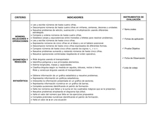 CRITERIO INDICADORES INSTRUMENTOS DE
EVALUACIÓN
NÚMERO,
RELACIONES Y
OPERACIONES
GEOMETRÍA Y
MEDICIÓN
ESTADÍSTICA
 Lee y escribe números de hasta cuatro cifras.
 Descompone números de hasta cuatro cifras en millares, centenas, decenas y unidades.
 Resuelve problemas de adición, sustracción y multiplicación usando diferentes
estrategias.
 Compara y ordena números de hasta cuatro cifras.
 Establece canjes y equivalencias entre monedas y billetes para resolver problemas.
 Lee y escribe números de hasta cinco cifras.
 Representa números de cinco cifras en el ábaco y en el tablero posicional.
 Descompone números de hasta cinco cifras expresados de diferentes formas.
 Compara números de hasta cinco cifras usando los signos <, > o =.
 Resuelve problemas sumando y restando números de hasta cinco cifras.
 Resuelve operaciones combinadas respetando el orden operativo.
 Mide ángulos usando el transportador.
 Identifica polígonos y sus principales elementos.
 Estima longitudes, masas y capacidades.
 Clasifica ángulos según su medida en agudos, obtusos, rectos o llanos.
Mide y construye ángulos usando el transportador.
 Obtiene información de un gráfico estadístico y resuelve problemas.
 Representa información en gráficos estadísticos.
 Interpreta la información presentada en un gráfico de sectores.
 Representa información numérica en un gráfico de barras.
 Completa sucesiones identificando el patrón de formación.
 Halla los números que faltan y la suma en los cuadrados mágicos que se le presentan.
 Resuelve problemas empleando el diagrama tipo árbol.
 Halla el valor del número que falta en los ejercicios propuestos
 Completa pirámides numéricas identificando el patrón de formación.
 Halla el valor de x en una ecuación
 Ítems orales
 Fichas de aplicación
 Prueba Objetiva
 Ficha de Observación
Lista de cotejo
 