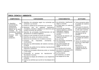ÁREA: CIENCIA Y AMBIENTE
COMPETENCIA CAPACIDADES CONOCIMIENTOS ACTITUDES
 Identifica las
características,
mecanismos
reproductivos y
hábitat de los seres
vivientes de los
ecosistemas locales,
y desarrolla
acciones para su
cuidado y
protección.
 Identifica los alimentos según los nutrientes que
contienen y su función.
 Evalúa la calidad de los alimentos que consume.
 Reconoce que los sistemas respiratorio,
circulatorio, excretor y digestivo se relacionan para
cumplir la función de nutrición.
 Describe las principales transformaciones de los
alimentos en el sistema digestivo.
 Explica en qué consiste la función de relación.
 Identifica las partes del sistema nervioso.
 Relaciona los sentidos con el sistema nervioso.
 Compara las respuestas voluntarias e
involuntarias.
 Describe las enfermedades del sistema nervioso y
el estrés.
 Identifica las partes de los sistemas reproductores
masculino y femenino.
 Señala las principales diferencias entre un hombre
y una mujer.
 Comprende el proceso de reproducción y
fecundación humana.
 Describe las etapas del embarazo y sus respectivos
cuidados.
 Explica los cambios que ocurren en las etapas de la
vida.
 Los alimentos: clasificación
según su función
 La dieta ideal y la rueda de
alimentos
 La función de nutrición:
sistema digestivo, sistema
respiratorio, sistema
circulatorio y sistema
excretor
 La función de relación y el
sistema nervioso
 Los sentidos
 Las respuestas voluntarias
e involuntarias
 Las enfermedades del
sistema nervioso y el
estrés
 La reproducción humana
 Los sistemas reproductores
femenino y masculino
 La fecundación
 El embarazo y el parto
 Las etapas de la vida
 Toma conciencia sobre
el cuidado de nuestros
sistemas.
 Promueve el consumo
de cultivos andinos por
su alto valor nutritivo.
 Valora el cuidado de
los órganos de los
sentidos.
 Practica acciones para
el cuidado del sistema
nervioso.
 Valora los cambios que
ocurren en cada etapa
de la vida.
Reconoce la
importancia de los
cuidados durante el
embarazo.
 