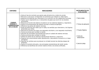 CRITERIO INDICADORES INSTRUMENTOS DE
EVALUACIÓN
CUERPO
HUMANO Y
CONSERVACIÓN
DE LA SALUD
 Indica el tipo de nutriente que aporta cada alimento de un plato de comida.
 Menciona a qué grupo corresponden los alimentos que integran su dieta diaria.
 Relaciona los sistemas que intervienen en la nutrición con sus respectivas funciones.
 Explica que la respiración es un intercambio de gases que ocurre en los alveolos
pulmonares.
 Relaciona la función del sistema circulatorio con los sistemas digestivo y respiratorio.
 Explica el funcionamiento del sistema nervioso a través de ejemplos.
 Diferencia las partes del sistema nervioso.
 Anota los estímulos del medio que le rodea, los sentidos que intervienen y los órganos
sensoriales que utiliza.
 Menciona el proceso que sigue una respuesta voluntaria y una respuesta involuntaria.
 Practica acciones para combatir el estrés.
 Describe las principales recomendaciones para el cuidado del sistema nervioso.
 Practica acciones para combatir el estrés.
 Señala las partes de los sistemas reproductores femenino y masculino.
 Organiza sus conocimientos sobre reproducción y fecundación humana en un mapa
conceptual.
 Describe los cambios que se producen en el bebé durante las distintas etapas del
embarazo.
 Explica el momento del parto y las principales características del recién nacido.
 Diferencia los beneficios de la leche materna frente a las leches artificiales.
 Ítems orales
 Fichas de aplicación
 Prueba Objetiva
 Ficha de
Observación
Lista de cotejo
 