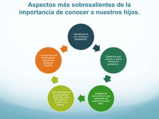 Aspectos más sobresalientes de la
importancia de conocer a nuestros hijos.
Identificamos
sus virtudes y
debilidades.
Sabemos qué
quieren y hacia
dónde les
gustaría ir.
Indagamos
acerca de lo que
realmente es
importante para
ellos.
Nos interesamos
de sus gustos,
disgustos, qué
los motiva y
cuándo son
felices.
Conocemos sus
sentimientos,
emociones
(alegrías,
miedos).
 