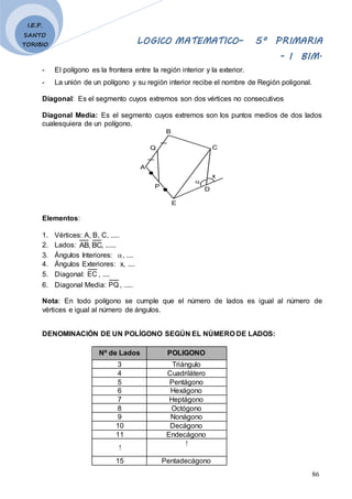 LOGICO MATEMATICO– 5º PRIMARIA
- I BIM.
86
I.E.P.
SANTO
TORIBIO
- El polígono es la frontera entre la región interior y la exterior.
- La unión de un polígono y su región interior recibe el nombre de Región poligonal.
Diagonal: Es el segmento cuyos extremos son dos vértices no consecutivos
Diagonal Media: Es el segmento cuyos extremos son los puntos medios de dos lados
cualesquiera de un polígono.

P
A
Q
B
C
x
E
D
Elementos:
1. Vértices: A, B, C, .....
2. Lados: ,
BC
,
AB ......
3. Ángulos Interiores: , ....
4. Ángulos Exteriores: x, ....
5. Diagonal: EC , ....
6. Diagonal Media: PQ , .....
Nota: En todo polígono se cumple que el número de lados es igual al número de
vértices e igual al número de ángulos.
DENOMINACIÓN DE UN POLÍGONO SEGÚN EL NÚMERO DE LADOS:
Nº de Lados POLIGONO
3 Triángulo
4 Cuadrilátero
5 Pentágono
6 Hexágono
7 Heptágono
8 Octógono
9 Nonágono
10 Decágono
11 Endecágono


15 Pentadecágono
 