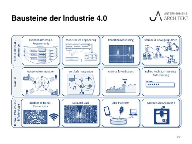 Industrie 4 0 Chancen Und Strategien Von Menschen Dem Internet Und