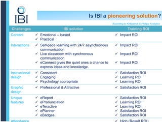 Is IBI a pioneering solution?
Challenges IBI solution Training ROI
Content  Emotional – based
 Practical
 Impact ROI
Interactions  Self-pace learning with 24/7 asynchronous
communication
 Live classroom with synchronous
communication
 eConnect gives the quiet ones a chance to
express ideas and knowledge.
 Impact ROI
 Impact ROI
 Impact ROI
Instructional
design
 Consistent
 Engaging
 Psychology appropriate
 Satisfaction ROI
 Learning ROI
 Learning ROI
Graphic
design
 Professional & Attractive  Satisfaction ROI
Unique
features
 eReport
 ePronunciation
 eTeractive
 ePlanner
 eBadges
 Satisfaction ROI
 Learning ROI
 Learning ROI
 Satisfaction ROI
 Satisfaction ROI
According to Kirkpatrick & Phillips Analytics
 