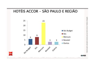 HOTÉIS ACCORHOTÉIS ACCORHOTÉIS ACCORHOTÉIS ACCOR ---- SÃO PAULO E REGIÃOSÃO PAULO E REGIÃOSÃO PAULO E REGIÃOSÃO PAULO E REGIÃO
6
8
23
3 3
0
5
10
15
20
25
Ibis Budget
Ibis
Mercure
Novotel
Outros
MaterialsujeitoaalteraçãoeexclusivoparausointernodaEven.Proibidaadivulgação
 