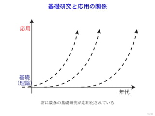 基礎研究と応用の関係


 応用




 基礎
（理論）
                            年代
       常に数多の基礎研究が応用化されている

                                 5 / 60
 