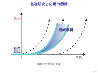 基礎研究と応用の関係


 応用




 基礎
（理論）
                    年代
        機械学習業界の変遷

                         5 / 60
 