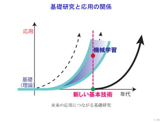 基礎研究と応用の関係


 応用




 基礎
（理論）
                        年代

       未来の応用につながる基礎研究


                             5 / 60
 